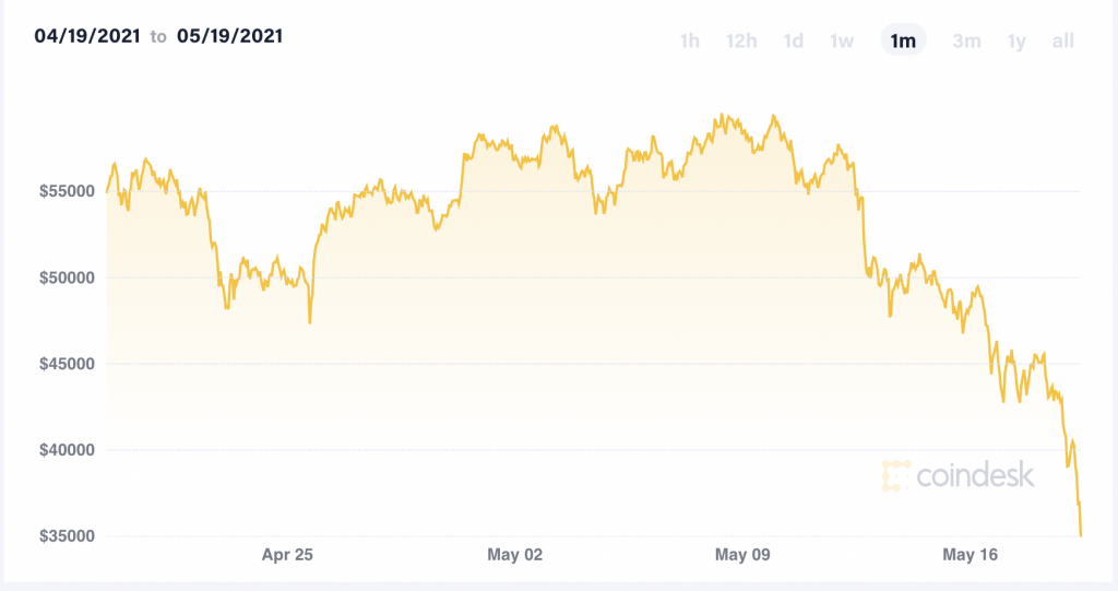 Over 800 Billion Wiped From The Global Crypto Market After Bitcoin Crash The Morning News