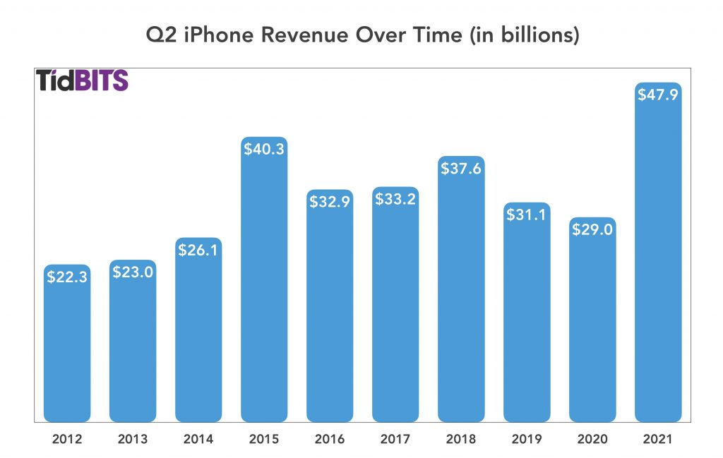 Apple’s Profit Earnings Boosted Record High For Escalated iPhone Sales