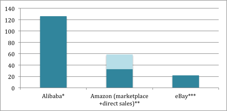 Alibaba Challenges  With a Promise: Fast Global Shipping