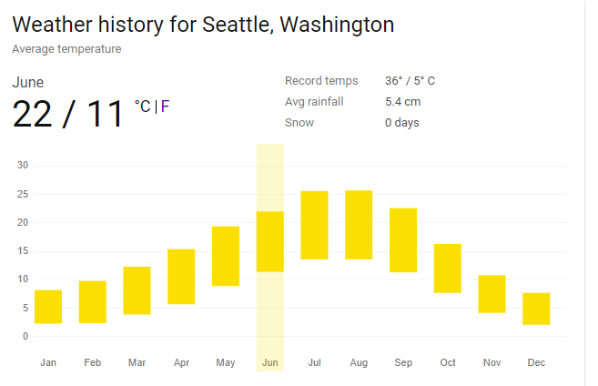 pacific northwest heat wave temperature