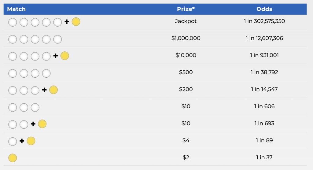 Mega Million Lottery Ticket Winning